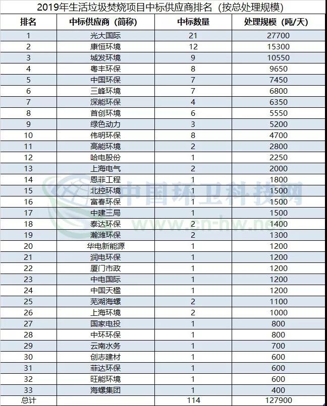 2019垃圾焚烧产业盘点:总投资逾600亿,“马太效应”明显
