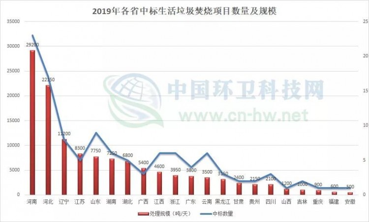 2019垃圾焚烧产业盘点:总投资逾600亿,“马太效应”明显