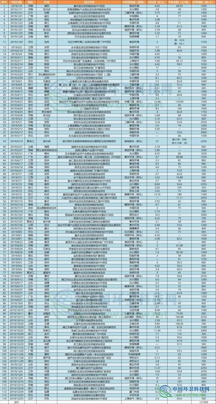 2019垃圾焚烧产业盘点：总投资逾600亿，&ldquo;马太效应&rdquo;明显