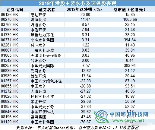 2019年港股环保板块：垃圾处理龙头分化，光大国际继续扩张