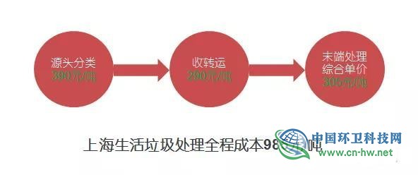 熊孟清：推行垃圾分类究竟有无经济性？