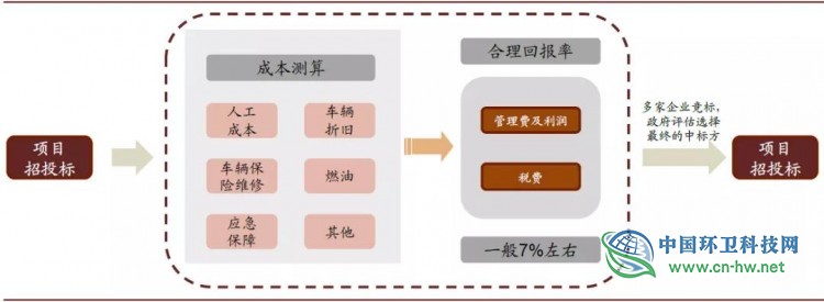 从美国固废巨头看中国环卫企业发展趋势