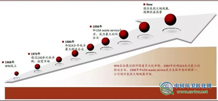 从美国固废巨头看中国环卫企业发展趋势
