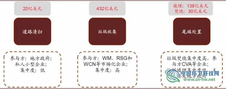 从美国固废巨头看中国环卫企业发展趋势