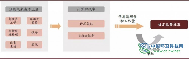 从美国固废巨头看中国环卫企业发展趋势