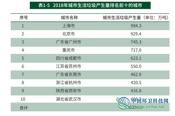 生态环境部统计：2018年大、中城市生活垃圾产生量达2.1亿吨