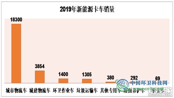 解析2019新能源环卫车市场：华林、宇通、中联三大品牌领衔全国