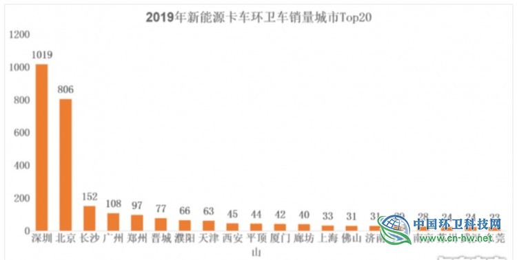 解析2019新能源环卫车市场：华林、宇通、中联三大品牌领衔全国