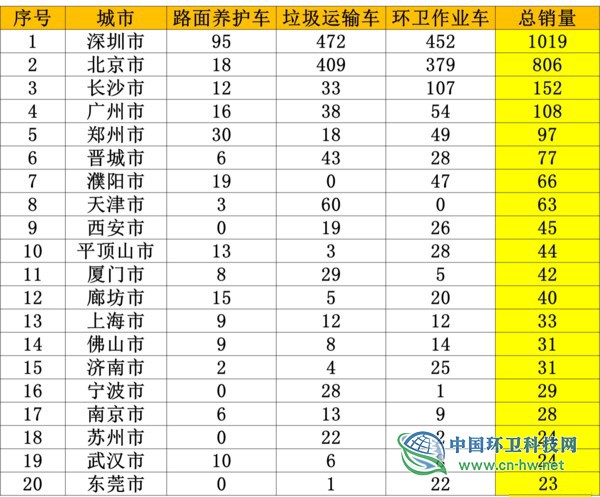 解析2019新能源环卫车市场：华林、宇通、中联三大品牌领衔全国