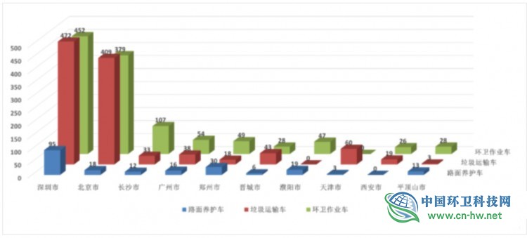 解析2019新能源环卫车市场：华林、宇通、中联三大品牌领衔全国