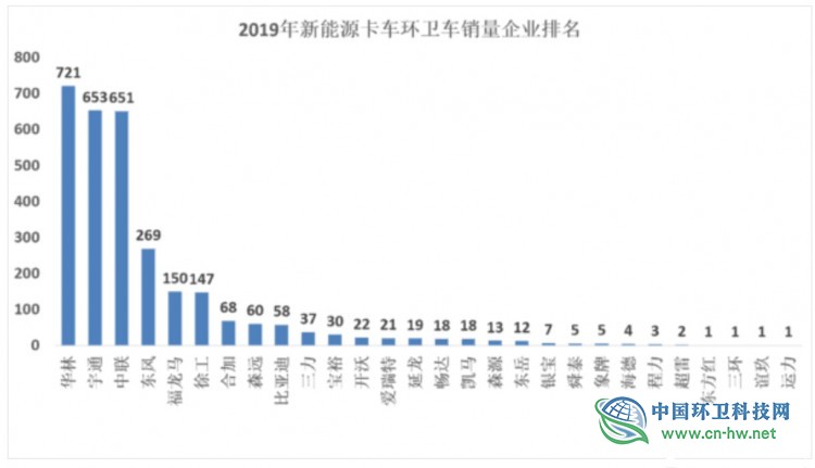 解析2019新能源环卫车市场：华林、宇通、中联领衔全国