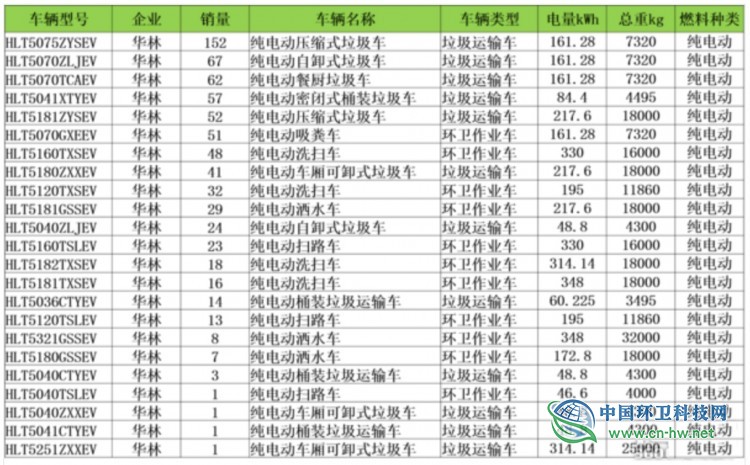 解析2019新能源环卫车市场：华林、宇通、中联领衔全国