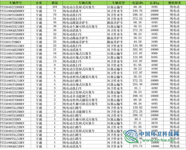 解析2019新能源环卫车市场：华林、宇通、中联领衔全国