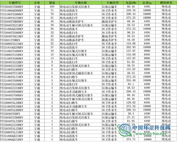 解析2019新能源环卫车市场：华林、宇通、中联领衔全国