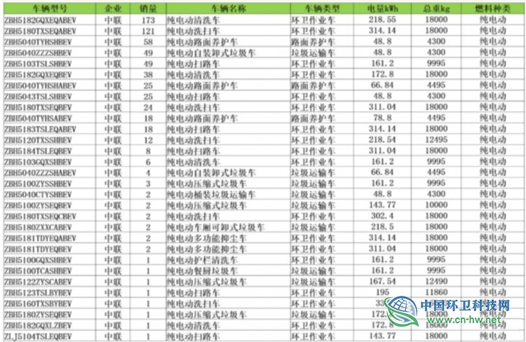 解析2019新能源环卫车市场：华林、宇通、中联领衔全国