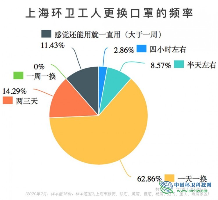 上海环卫工人疫情防护调查：口罩紧缺，防护知识欠缺