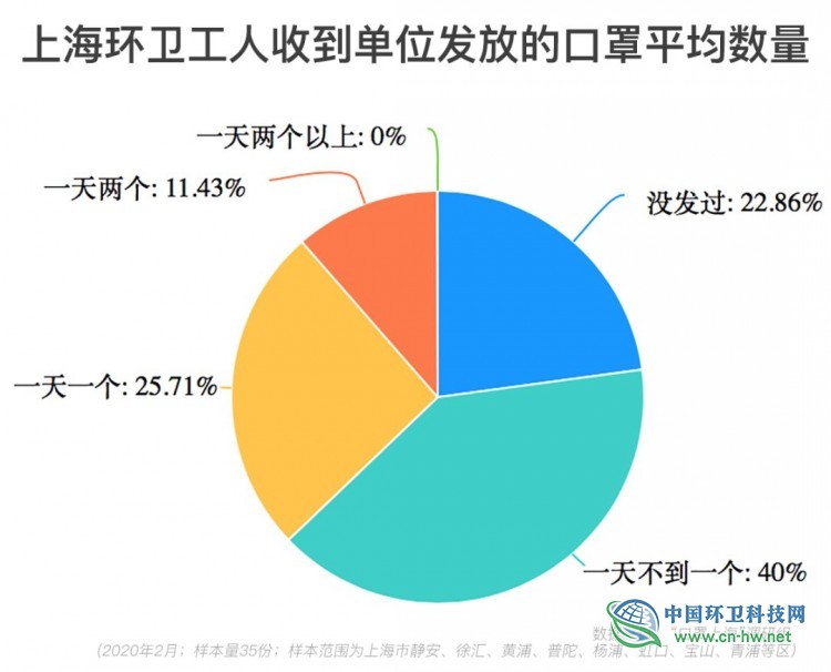 上海环卫工人疫情防护调查：口罩紧缺，防护知识匮乏