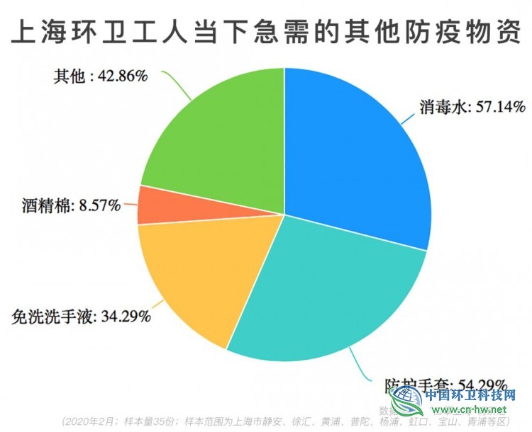 上海环卫工人疫情防护调查：口罩紧缺，防护知识匮乏