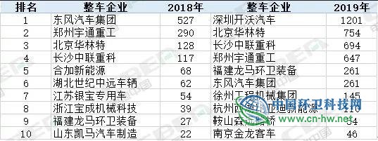 2019年新能源环卫车产量TOP10