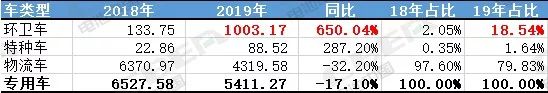 2019年新能源专用车动力电池装机统计