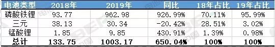 2019年新能源环卫车配套动力电池类型