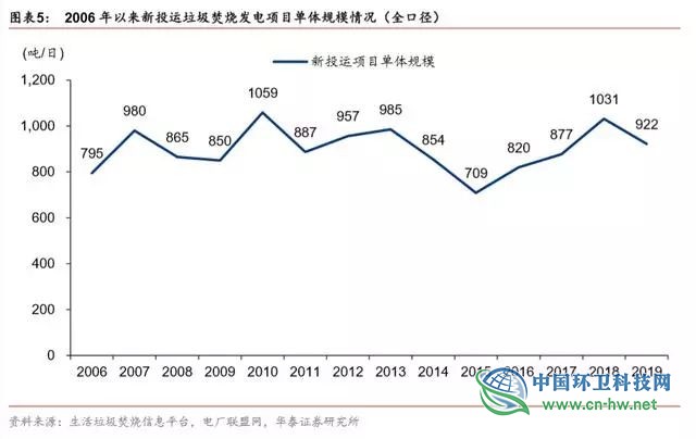 垃圾发电行业2020抢装 运营市场规模将达354亿元