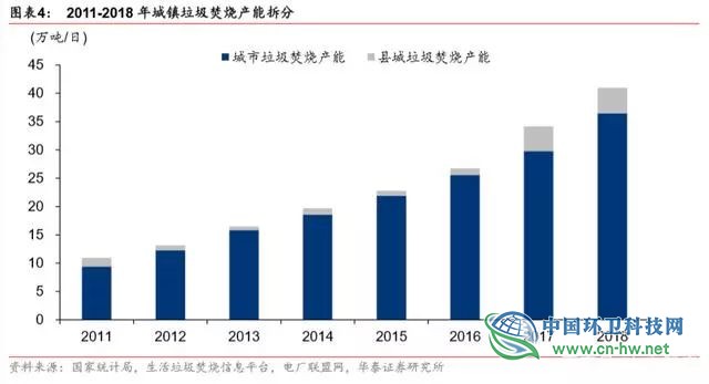 垃圾发电行业2020抢装 运营市场规模将达354亿元