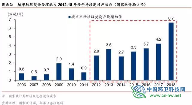 垃圾发电行业2020抢装 运营市场规模将达354亿元