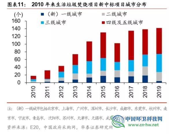 垃圾发电行业2020抢装 运营市场规模将达354亿元