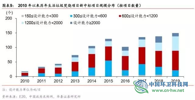 垃圾发电行业2020抢装 运营市场规模将达354亿元