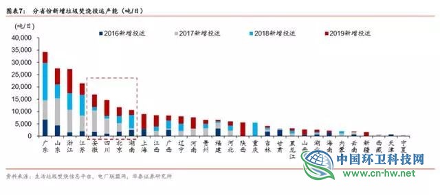 垃圾发电行业2020抢装 运营市场规模将达354亿元