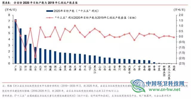 垃圾发电行业2020抢装 运营市场规模将达354亿元