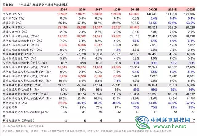 垃圾发电行业2020抢装 运营市场规模将达354亿元