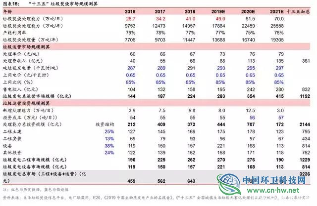 垃圾发电行业2020抢装 运营市场规模将达354亿元