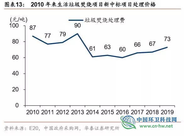 垃圾发电行业2020抢装 运营市场规模将达354亿元