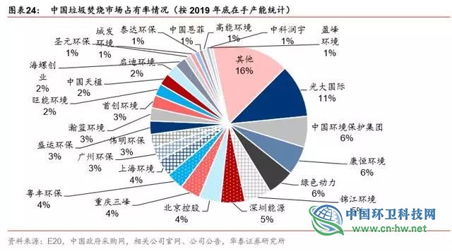 垃圾发电行业2020抢装 运营市场规模将达354亿元