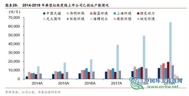 垃圾发电行业2020抢装 运营市场规模将达354亿元