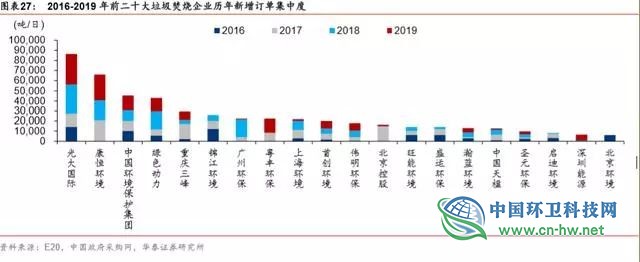 垃圾发电行业2020抢装 运营市场规模将达354亿元