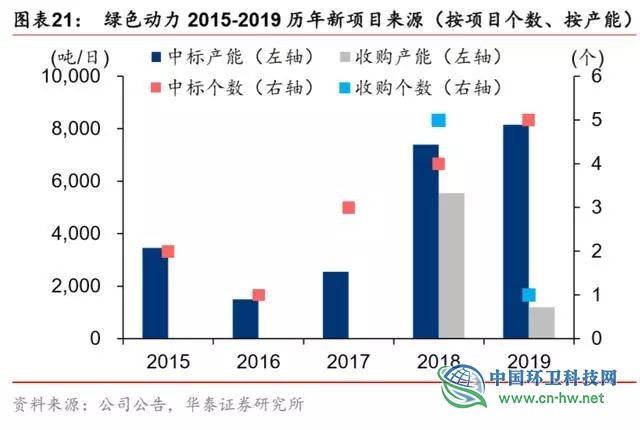 垃圾发电行业2020抢装 运营市场规模将达354亿元