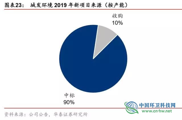 垃圾发电行业2020抢装 运营市场规模将达354亿元