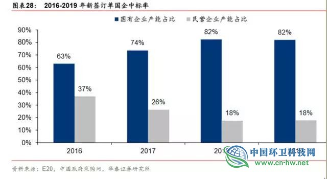 垃圾发电行业2020抢装 运营市场规模将达354亿元