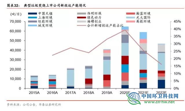 垃圾发电行业2020抢装 运营市场规模将达354亿元