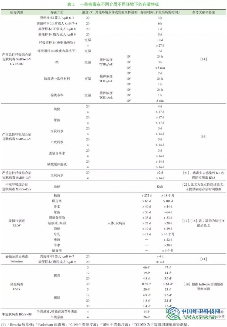 病毒在环境卫生作业环境中的存活潜力及感染风险防控探讨