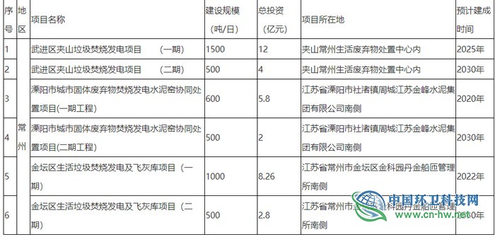 常州市关于生活垃圾焚烧发电厂规划项目的公示