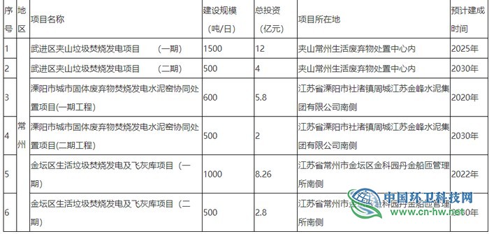 常州市关于生活垃圾焚烧发电厂规划项目的公示