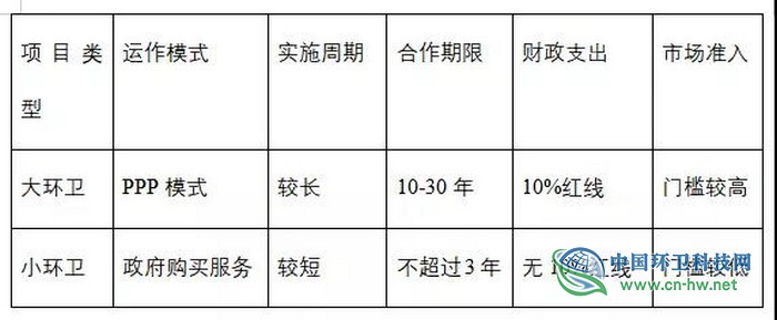 环卫PPP项目能否引爆市场