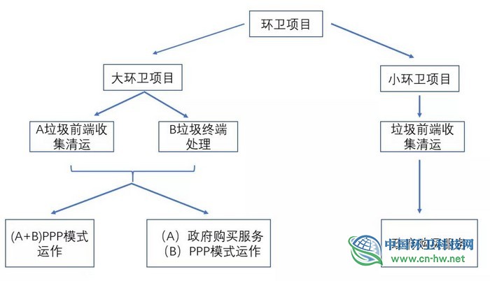 环卫PPP项目能否引爆市场