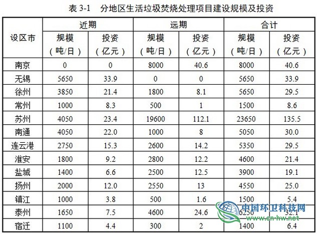 常州公布6个垃圾焚烧项目，江苏420亿市场等待瓜分