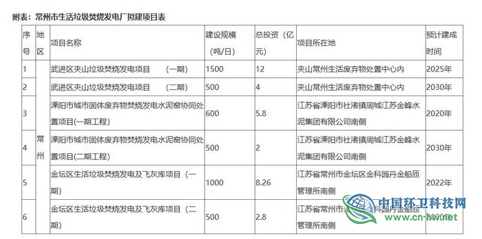 常州公布6个垃圾焚烧项目，江苏420亿市场等待瓜分