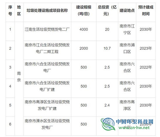 常州公布6个垃圾焚烧项目，江苏420亿市场等待瓜分